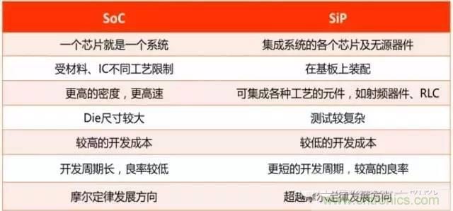 SiP封裝如何成為超越摩爾定律的重要途徑?