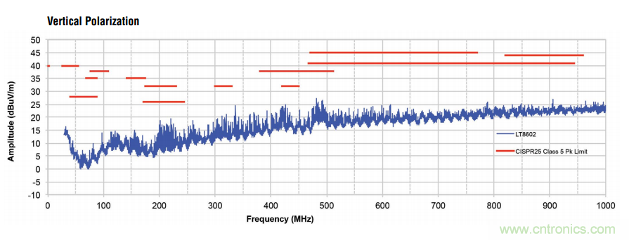 在汽車電子系統中如何選擇多通道同步降壓轉換器？