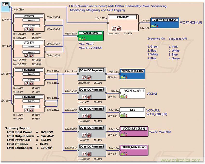 適用于 FPGA、GPU 和 ASIC 系統的電源管理