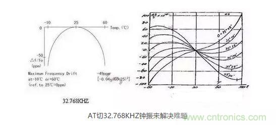 【導讀】目前在電子產品日新月異的今天,成本問題肯定是生產商考慮的重要因素,同樣對晶振的運用也會考慮到成本因素,那有啥好的辦法來幫忙解決令人頭疼的晶振匹配和溫度漂移呢? 目前在電子產品日新月異的今天,成本問題肯定是生產商考慮的重要因素,同樣對晶振的運用也會考慮到成本因素,因此工程師在設計電路時,因有源晶體振蕩器(俗稱鐘振)比普通無源諧振器價格高出5~10倍,從而更多地選擇使用無源的晶體運用到電路中;只有在一些高端產品如工控類、高速通信類產品才比較青睞使用有源晶振,因此就產生了以上常見的問題。 究其原因,無源晶振的使用效果不僅取決于晶振本身的指標,還與振蕩電路的設計匹配關聯性極大,也常常出現匹配不理想的狀況。有源晶振是直接將晶體與鐘振IC"捆 綁"封裝調試后,提供給用戶,避免了客戶端因晶體負載匹配不當,造成電路頻率漂移的麻煩,下面來淺談有源晶振(鐘振)是如何做到避免以上不良的。 石英晶體俗稱水晶,成分為二氧化硅,具有"壓電效應"和極高的品質因數,被應用于各種振蕩電路,其頻率穩(wěn)定度一般可以達到10-6~10-8數量級,甚至更高。然而其頻率精度受到石英晶體自身所固有的兩個特性影響:頻率牽引量(TS)和溫漂。頻率牽引量是描述石英晶體頻率精度隨著負載電容變化而變化的物理量,單位為PPM/PF.溫漂是描述晶體頻率精度隨著溫度的變化而變化的物理量,為石英晶體所固有的特性,其頻率溫度曲線與石英晶片的切型和切角有關。從用戶使用角度講,用戶沒法改變晶片的切角切型,卻很容易改變振蕩回流的負載,也正因此原因,客戶在使用晶體諧振器時,容易出現因負載不匹配造成的頻率漂移現象。 鐘振之所具有高精度和高穩(wěn)定度,原因在于鐘振內部使用了專業(yè)振蕩IC,已經在未對鐘振封裝前,通過對水晶片上的電極噴銀或者刻蝕等方式改變晶片厚度對晶體頻率進行微調,從而使振蕩電路輸出想要的目標頻率,避免了因負載不匹配造成的頻率漂移,提高了振蕩電路的精度。 上文提到石英晶體還有一個重要的特性--溫漂。所有的石英晶體材料做成的頻率器件,均有一定的溫漂。溫漂成為影響石英晶體諧振器及石英晶體振蕩器頻率精度的重要因素。溫補鐘振(TCXO),恒溫鐘振(OCXO),都是針對晶體的頻率溫度特性做相應的補償,頻率精度TCXO小于±2.5ppm,OCXO小于±10ppb(1ppb=10-3ppm),甚至更高。溫度補償,成為彌補石英晶體溫漂的重要手段。然而,市面上針對KHZ級別的溫補鐘振少之又少,其原因,我可以從晶體的切型方面分析。 石英晶片的切型大致可以分為AT切、BT切、CT切、DT切等,不同的切型,所對應的頻率溫度曲線不一樣。下面兩幅圖的分別為音叉32.768KHZ晶體和AT切MHZ晶體的頻率溫度曲線。 1 音叉32.768KHZ晶體頻率溫度曲線為二次拋物線,隨著工作溫度偏離常溫25℃越遠,溫漂也隨之變大,-10℃~60℃其溫漂達到將近50ppm,如按工業(yè)級-40℃~85℃計算,溫漂高達151ppm,難以適應工業(yè)級工作溫度范圍的電子產品,對其進行溫度補償也較為困難,因此,市面上針對32.768KHZ的TCXO很少,且價格極為昂貴。對于一般的消費類電子行業(yè),如需工業(yè)級-40℃~85℃,且溫度頻差控制在±30ppm以內,使用普通音叉型32.768KHZ晶體,是無法滿足要求的。然而,如果能將晶片切型改為AT切的切型,那么工業(yè)級溫度頻差控制在±30ppm以內將不成問題。下面來了解一下AT切 32.768KHZ鐘振是如何實現的。 AT切晶體頻率溫度曲線為三次曲線,呈躺著的"S"型曲線,隨著溫度的變化,溫漂呈"S"型軌跡變化,大致在-10℃和+60℃時,有兩個"拐點",即溫漂又會反方向拐回來。因此,只要控制好晶片的切角在一定的公差范圍內,那么保證兩個拐點溫漂在-40℃~85℃時不超過±30ppm并不是一件難事。然而,AT切晶體只針對MHZ頻率的晶體,如何轉換成32.768KHZ頻率?鐘振32.768KHZ通過分頻方式,便可以實現。如采用AT切16.777216MHZ晶體,通過512分頻,那么就可以得到想要的32.768KHZ頻率。鐘振實現對頻率的分頻并不困難,都集成在振蕩IC內部。因此,使用AT切MHZ 分頻實現的32.768KHZ鐘振,在頻率溫度特性上,有很大的改良,在沒有進行溫度補償的時候,-40℃~85℃條件下,溫度頻差保持在±30ppm甚至±20ppm都是可以實現的。 以上提到鐘振的高精度和高穩(wěn)定性,關鍵在于鐘振減少繁瑣的晶體負載匹配過程,且使用了專業(yè)的振蕩IC,提高了產品的穩(wěn)定性。32.768KHZ 鐘振,采用AT切MHZ晶片通過分頻方式,大大改良了產品的溫度頻差特性。然而,不得不指出,采用MHZ分頻做出的32.768KHZ在功耗上面會略比使用KHZ最為振蕩源的功耗會略大,一般工作輸入電流<0.5mA (3V),靜態(tài)消耗電流<10uA,功耗從實際測試上看,還是比較小的。因此,對32.768KHZ頻率有特定的溫度頻差要求的產品,不妨可以考慮一下鐘振32.768KHZ。