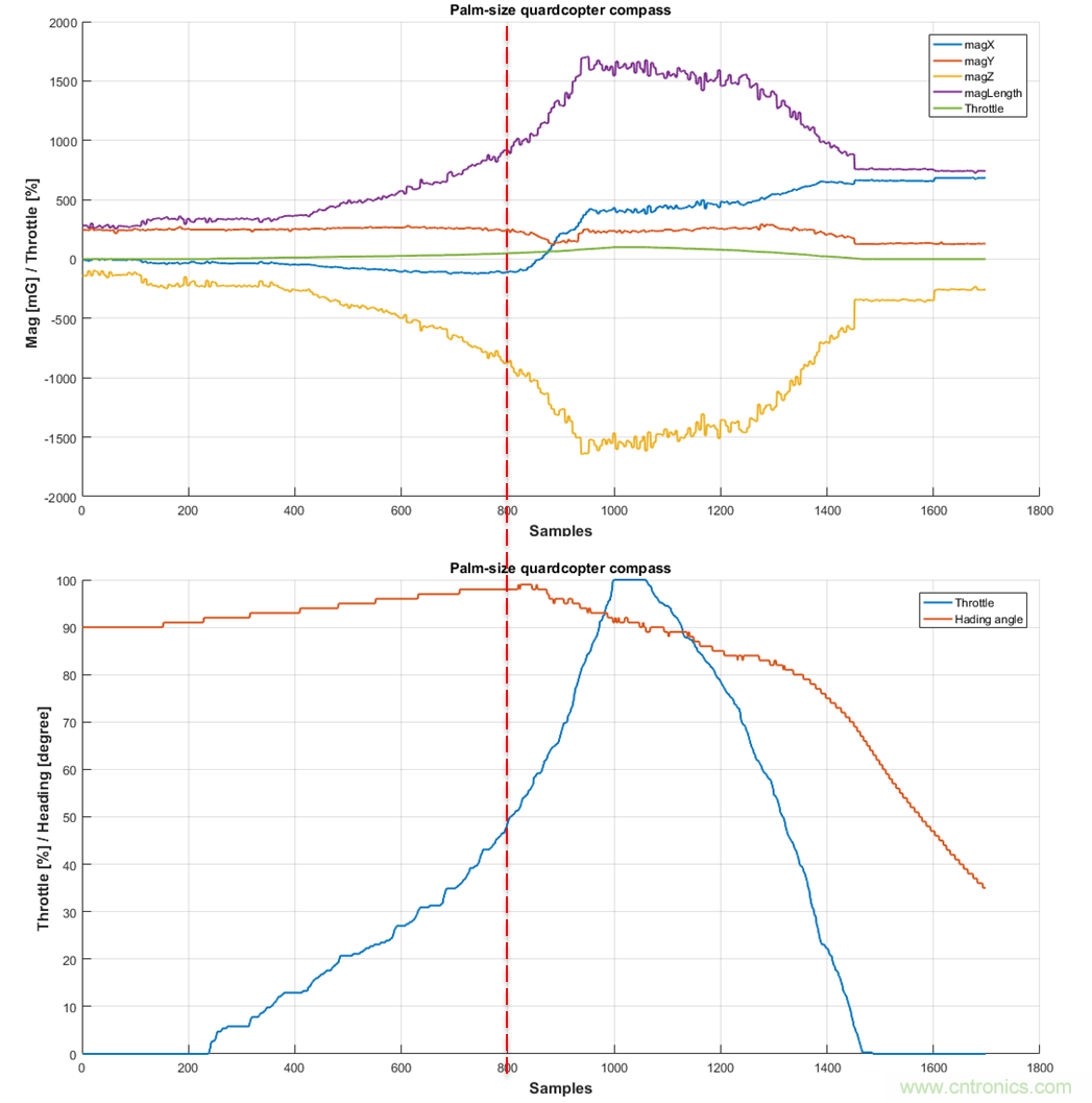 如何正確判斷無人機指向故障?讓電子羅盤遠離磁干擾