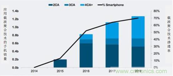 2017年中國射頻器件行業發展趨勢如何?
