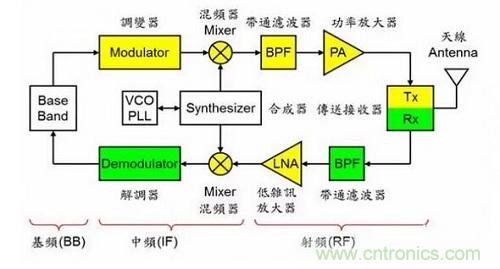 盤點通信系統中的射頻技術，讓你一次就看懂！