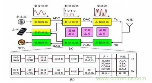 盤點通信系統中的射頻技術，讓你一次就看懂！