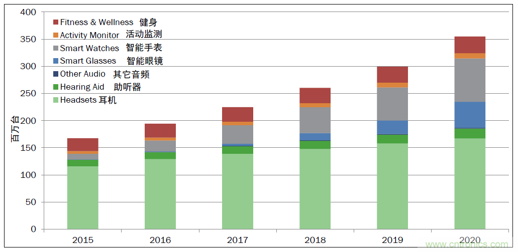 用這套完整方案真的可做任何可穿戴設計?
