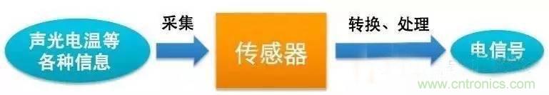 三六九軸傳感器究竟是什么?讓無人機、機器人、VR都離不開它