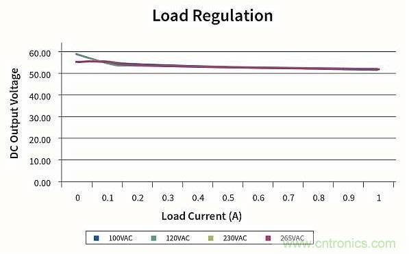 作為兩級LED驅動器前端的反激式變換器,該如何設計?