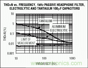 無源元件會影響便攜式設備的音質嗎?
