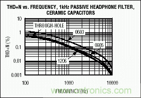 無源元件會影響便攜式設備的音質嗎?