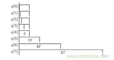FPGA 控制器結構框圖。