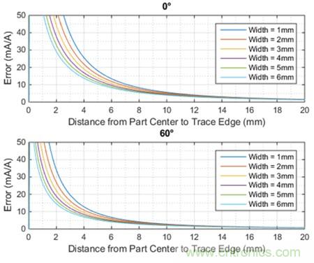 如何采用電流傳感器IC實現共模場干擾最小化？