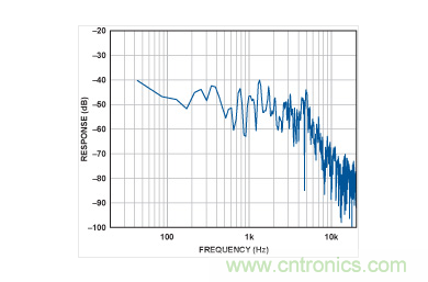 Y軸上的頻譜。