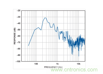 MEMS麥克風的頻譜。