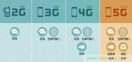 一、5G的發展歷程關鍵點