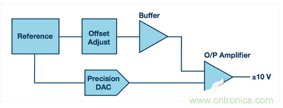 分立式&plusmn;10 V模擬輸出框圖