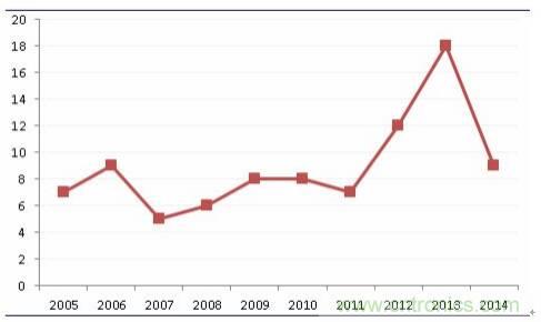 良心出品|頂級MLCC知識全在這里(附行內(nèi)知名廠商)