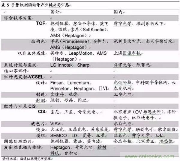 3D視覺深度研究:智能交互進入新時代