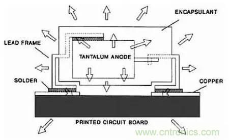 深入理解電容,波紋和自發熱