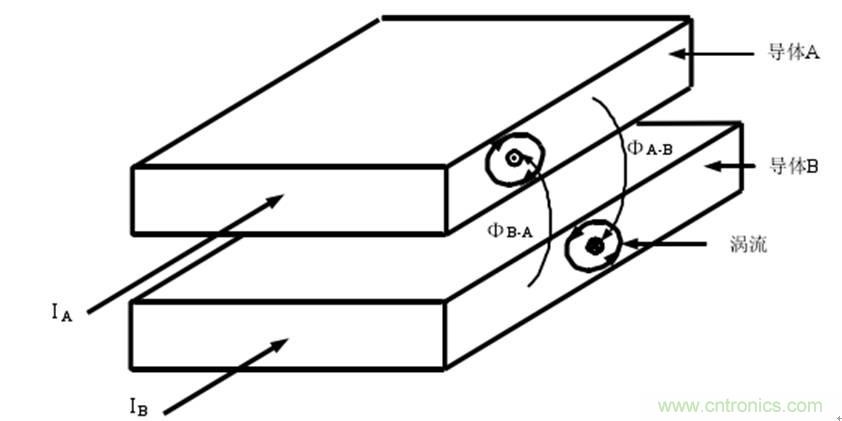 一次弄懂：集膚效應、鄰近效應、邊緣效應、渦流損耗