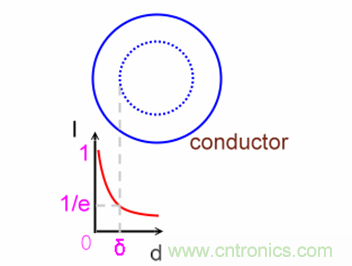 一次弄懂：集膚效應、鄰近效應、邊緣效應、渦流損耗