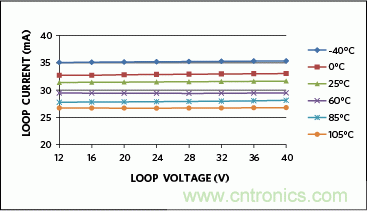 滿足工業(yè)需求的高性能、高精度、4–20mA電流環(huán)變送器