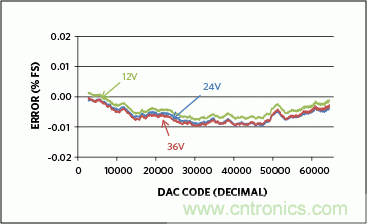 滿足工業(yè)需求的高性能、高精度、4–20mA電流環(huán)變送器