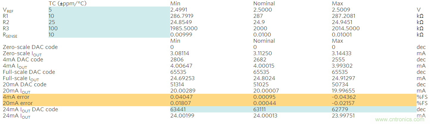 滿足工業(yè)需求的高性能、高精度、4–20mA電流環(huán)變送器