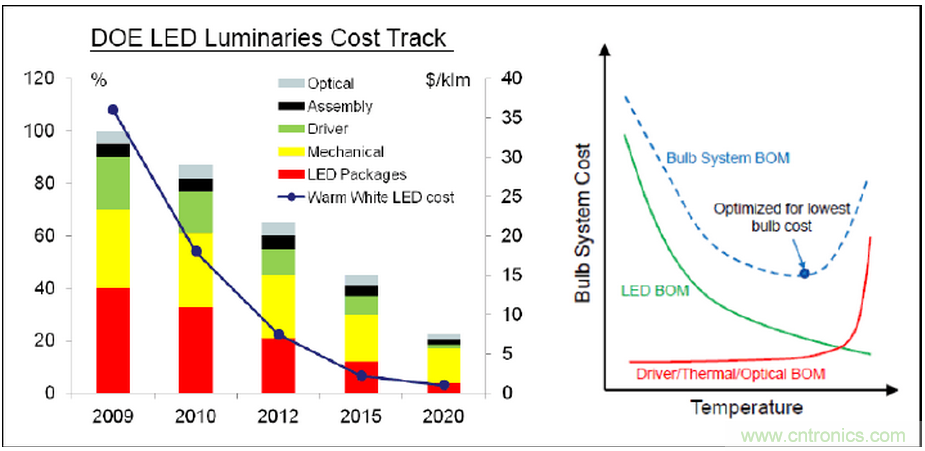 HV 芯片+ Ceramic 基板 + COB 封裝:室內照明燈具最佳解決方案