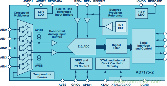 Σ-Δ型ADC拓撲結構 基本原理:第二部分