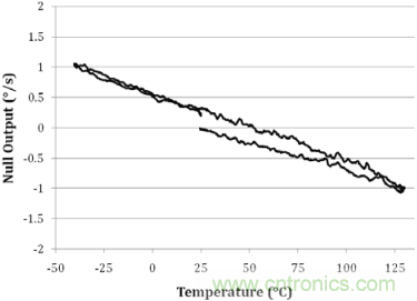 陀螺儀機械性能:最重要的參數