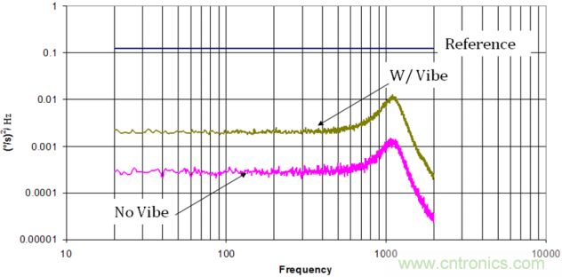 陀螺儀機械性能:最重要的參數
