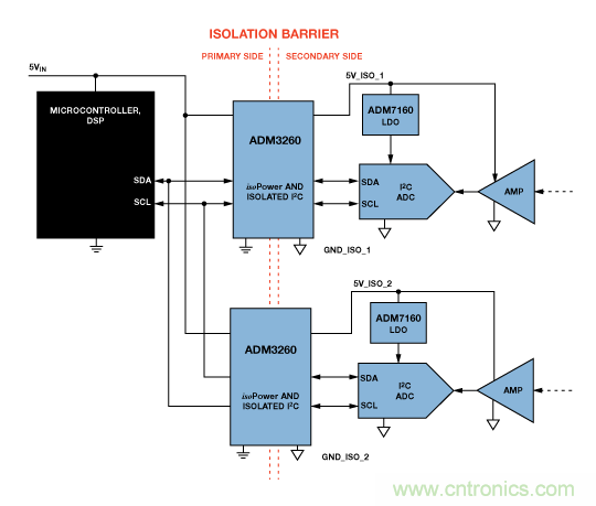 設(shè)計(jì)適合工業(yè)、電信和醫(yī)療應(yīng)用的魯棒隔離式I2C/PMBus數(shù)據(jù)接口