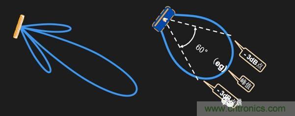 從增益到輻射參數,剖析5G時代基站天線將發生哪些變化