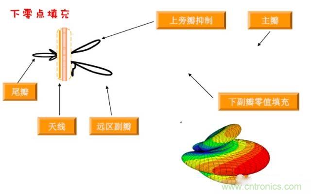 從增益到輻射參數,剖析5G時代基站天線將發生哪些變化