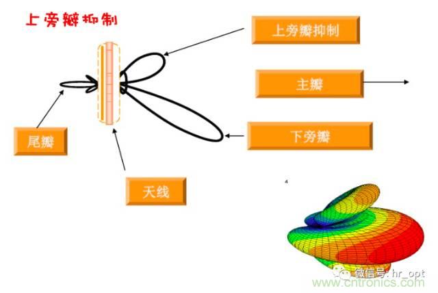 從增益到輻射參數,剖析5G時代基站天線將發生哪些變化