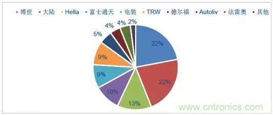 毫米波雷達PK激光雷達,各自短版如何彌補?