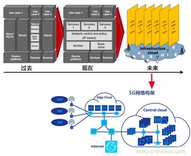 遭遇DDoS、漏洞及旁路攻擊,5G如何應對?