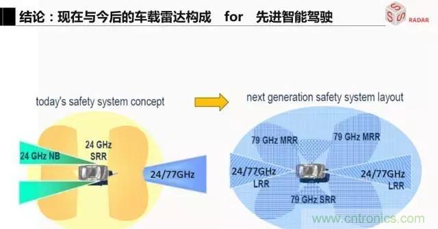 毫米波雷達(dá)該如何發(fā)展,才能將智能駕駛變成自動駕駛