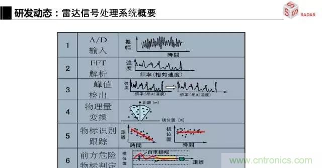 毫米波雷達(dá)該如何發(fā)展,才能將智能駕駛變成自動駕駛