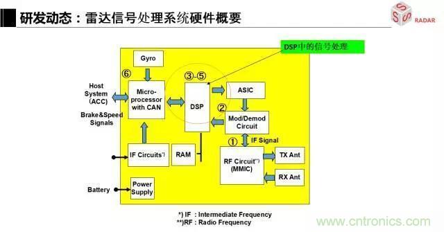 毫米波雷達(dá)該如何發(fā)展,才能將智能駕駛變成自動駕駛