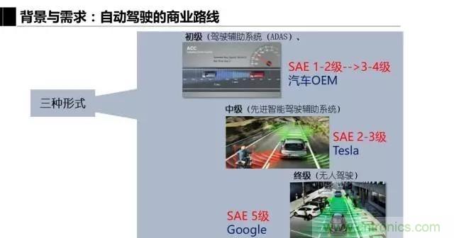 毫米波雷達(dá)該如何發(fā)展,才能將智能駕駛變成自動駕駛