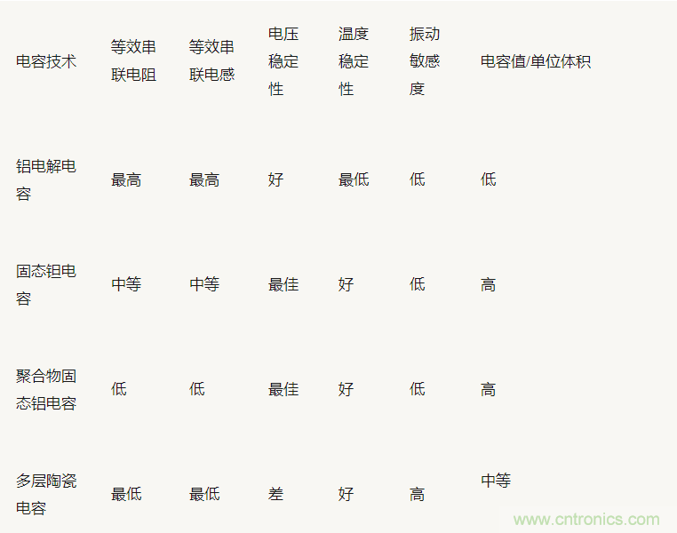 為什么選擇旁路電容很重要？