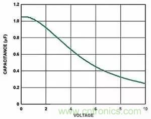 為什么選擇旁路電容很重要？
