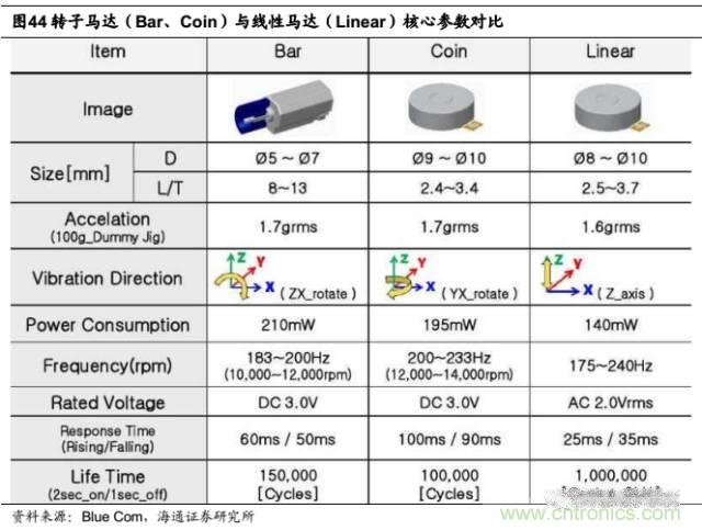 拆解蘋果/三星/小米/一加,從馬達技術看觸覺反饋的差距