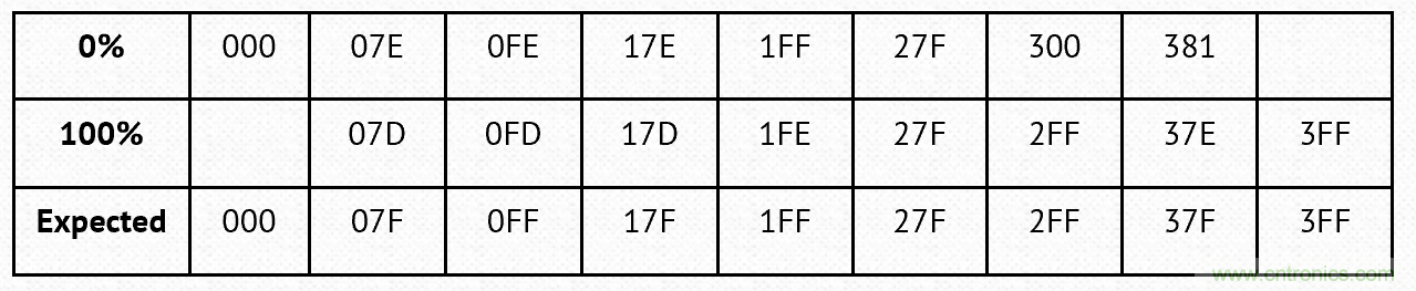 PWM + R2R DAC，這個(gè)組合用好了性能驚人！