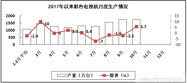 2017年電子信息制造業(yè)整體如何?