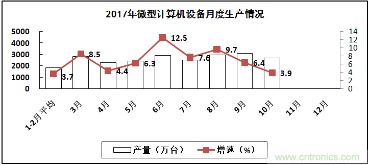 2017年電子信息制造業(yè)整體如何?
