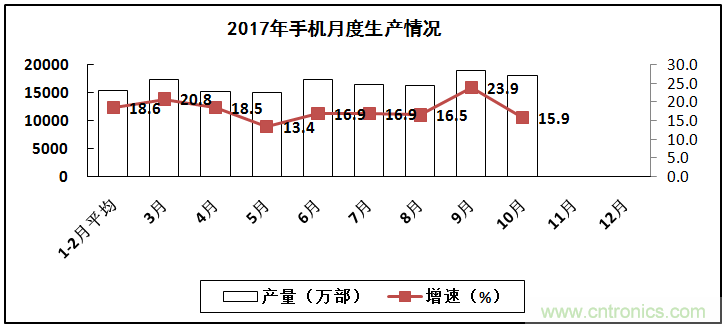 2017年電子信息制造業(yè)整體如何?