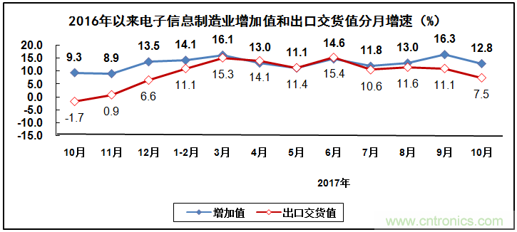 2017年電子信息制造業(yè)整體如何?