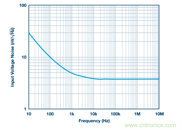 精密數據采集信號鏈上的噪聲怎么處理？